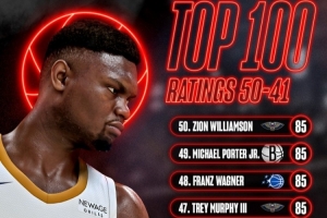 新赛季2K能力值50-41：锡安/巴特勒/杰伦威85 利拉德/切特/阿门86